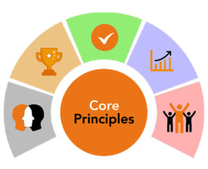 pmc core principles